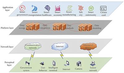 Integrating machine learning for the sustainable development of smart cities